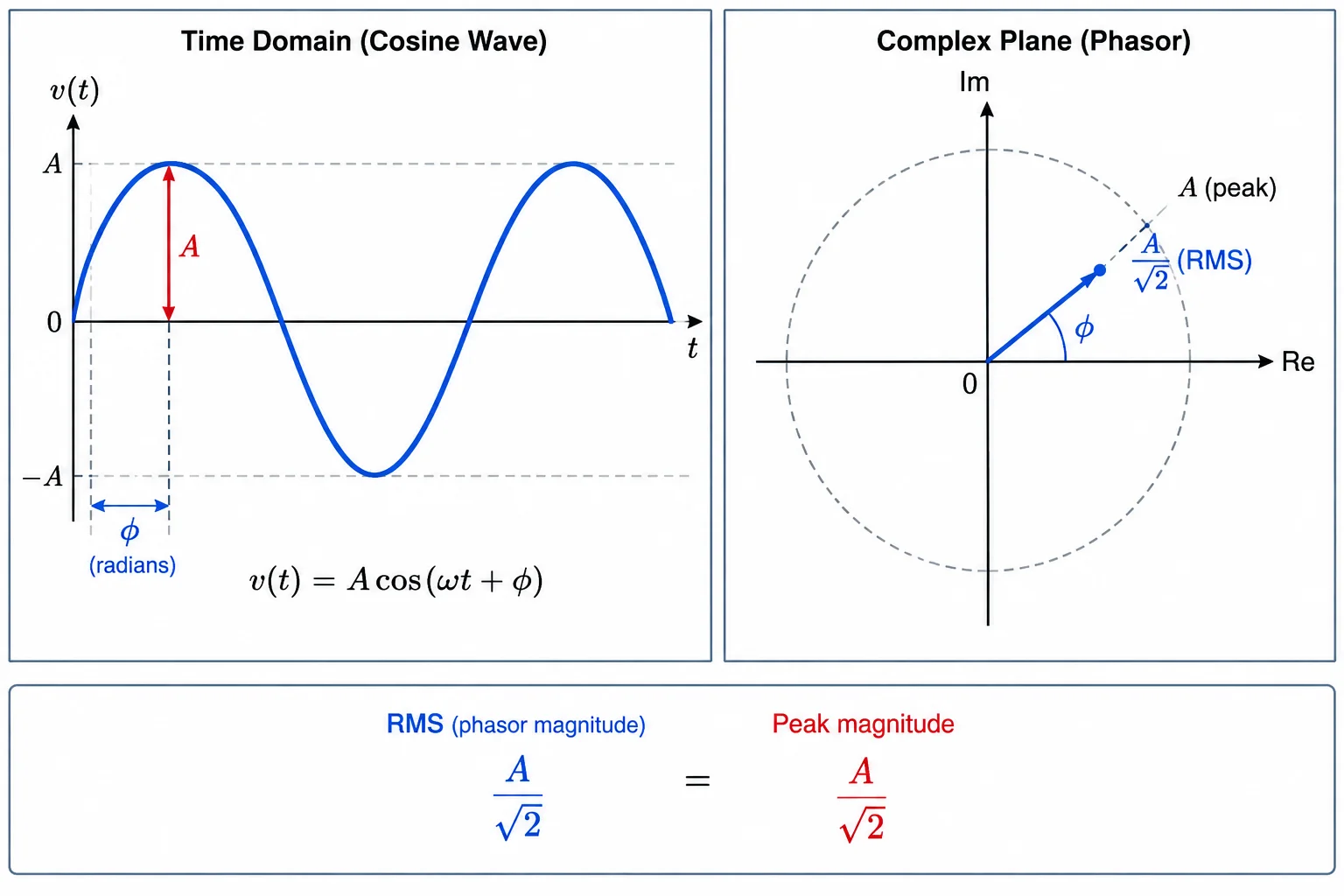 Diagrama que relaciona uma senoide em cosseno, com amplitude de pico e fase em radianos, a um fasor fixo no ângulo equivalente e com módulo eficaz.