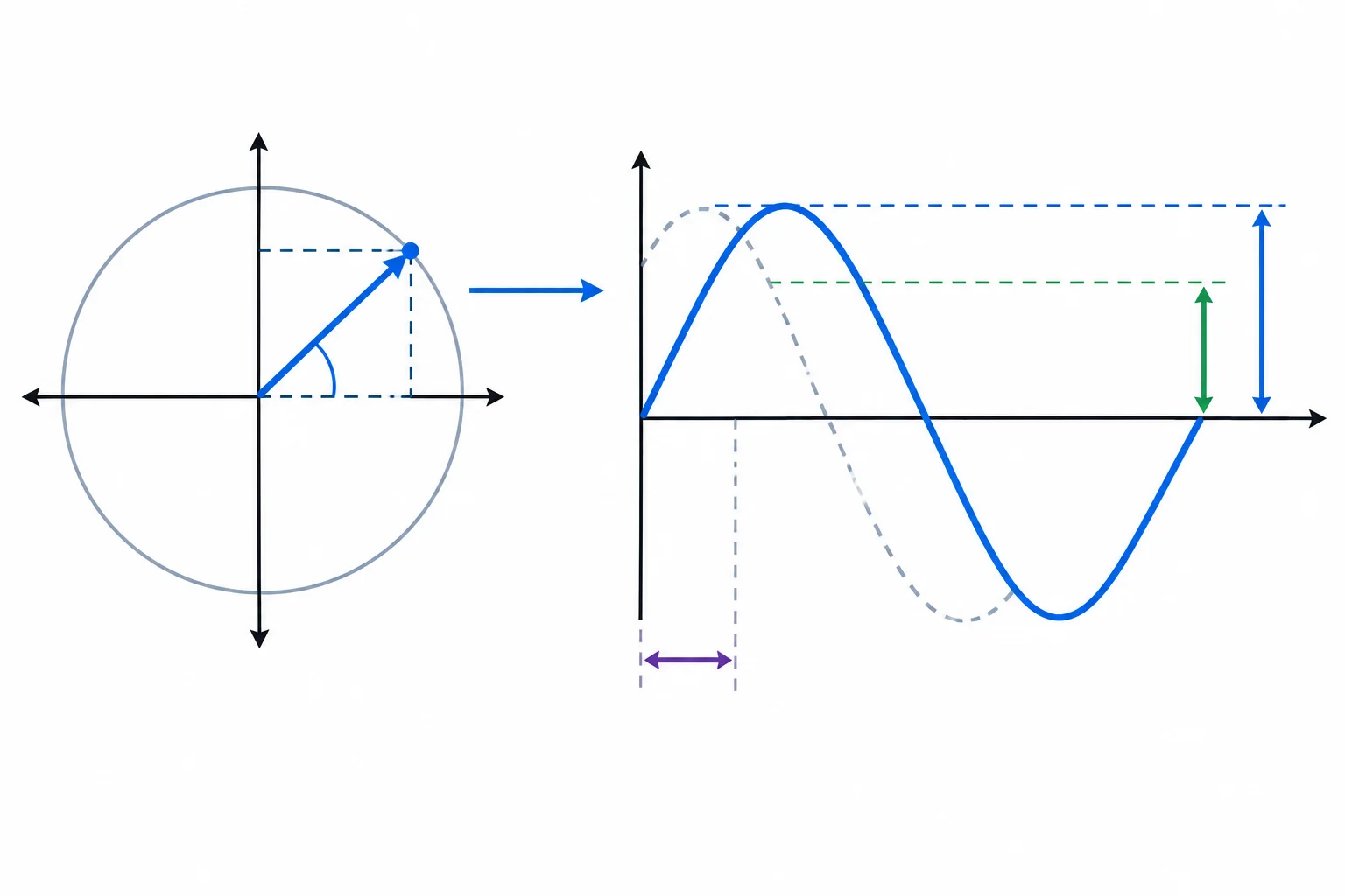 Diagrama que relaciona um fasor em forma polar a uma senoide, destacando módulo eficaz, amplitude de pico e deslocamento de fase.