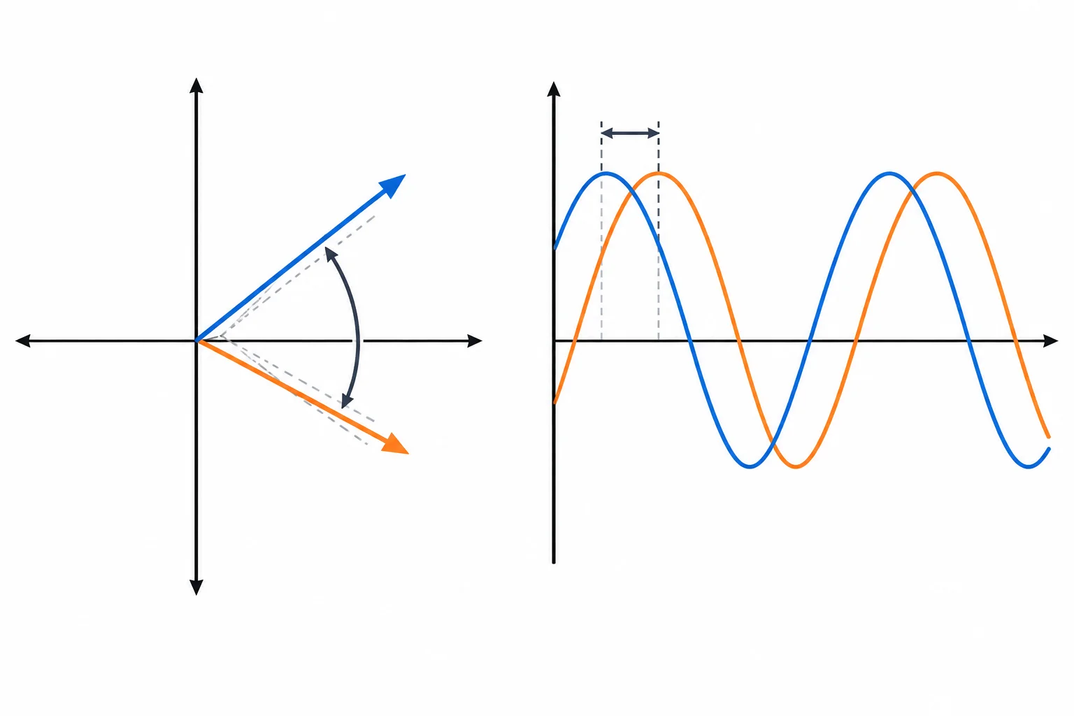 Dois fasores com separação angular, associados a duas senoides de mesma frequência; a senoide do fasor mais avançado atinge o pico antes.