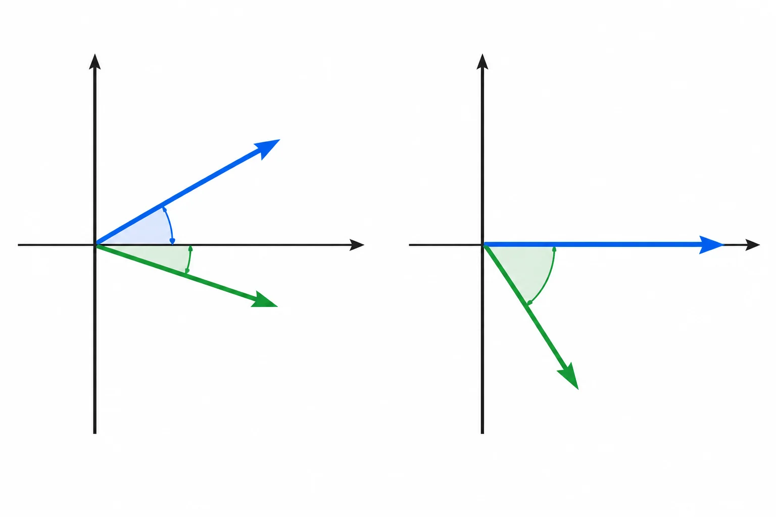 Dois diagramas fasoriais lado a lado mostram os mesmos vetores girados juntos até o fasor de referência coincidir com o eixo real positivo.