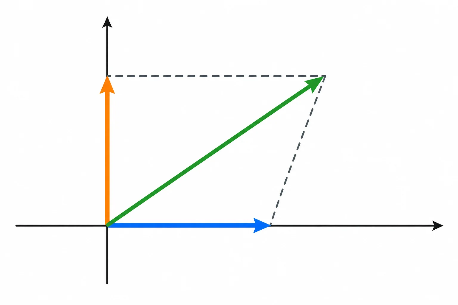 Diagrama no plano complexo com dois fasores perpendiculares e uma seta diagonal representando a resultante.
