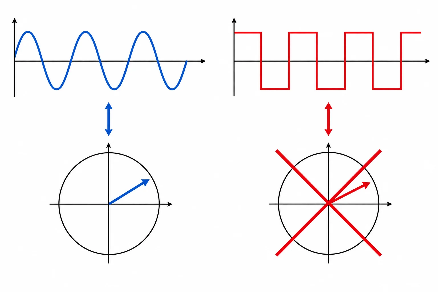 Comparação entre uma senoide estável ligada a um fasor e uma onda retangular que não corresponde a um único fasor.