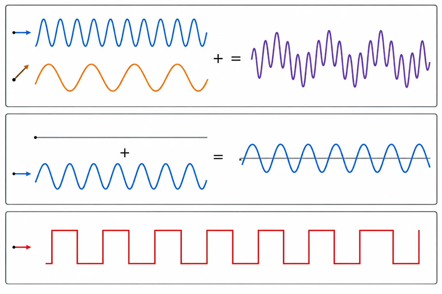 Diagrama com senoides de frequências diferentes, senoide sobre componente contínua e onda retangular, mostrando limites de um único fasor.