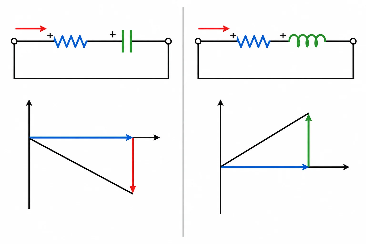 Comparação entre um circuito RC série com triângulo de impedância abaixo do eixo real e um circuito RL série com triângulo acima do eixo real.