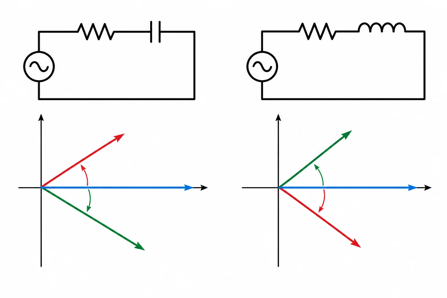 Comparação visual: no RC, a impedância aponta abaixo do eixo real e a corrente fica acima da referência da fonte; no RL, ocorre o inverso.
