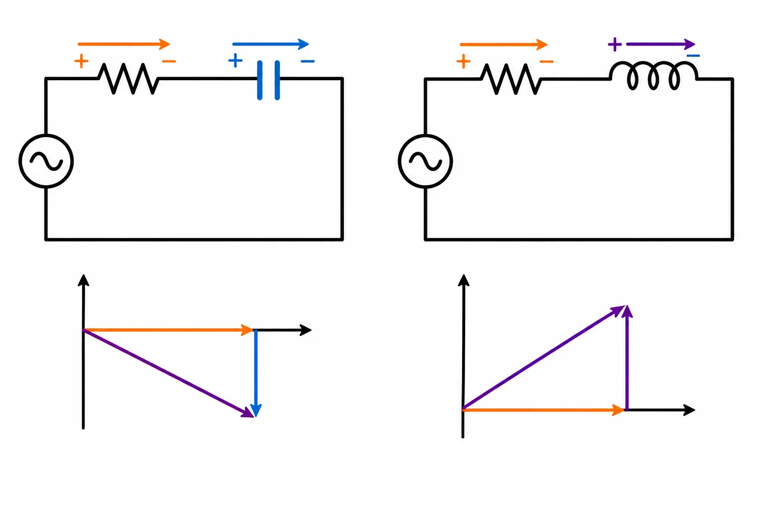 Esquemas RC e RL série com polaridades explícitas sobre resistor, capacitor e indutor; o triângulo RC aponta para baixo e o RL para cima no plano de impedância.