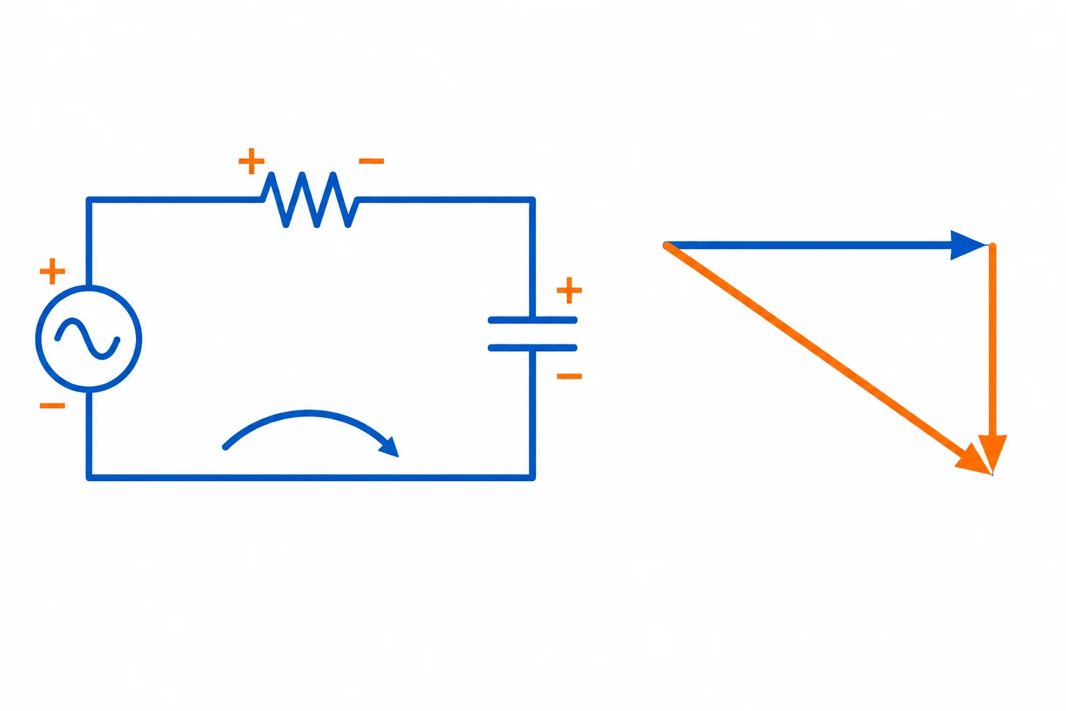 Diagrama de RC série e soma ponta com cauda: a queda no resistor é horizontal, a queda no capacitor aponta para baixo e a resultante representa a fonte.