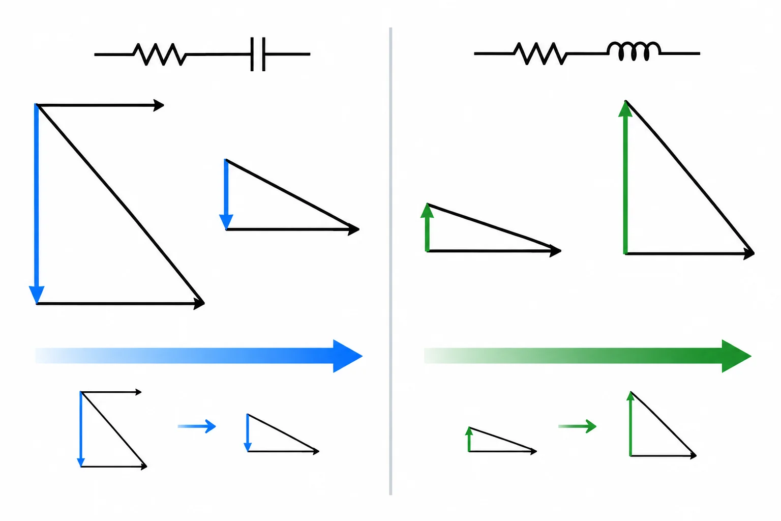 Comparação visual de triângulos de impedância RC e RL em frequências baixa e alta.