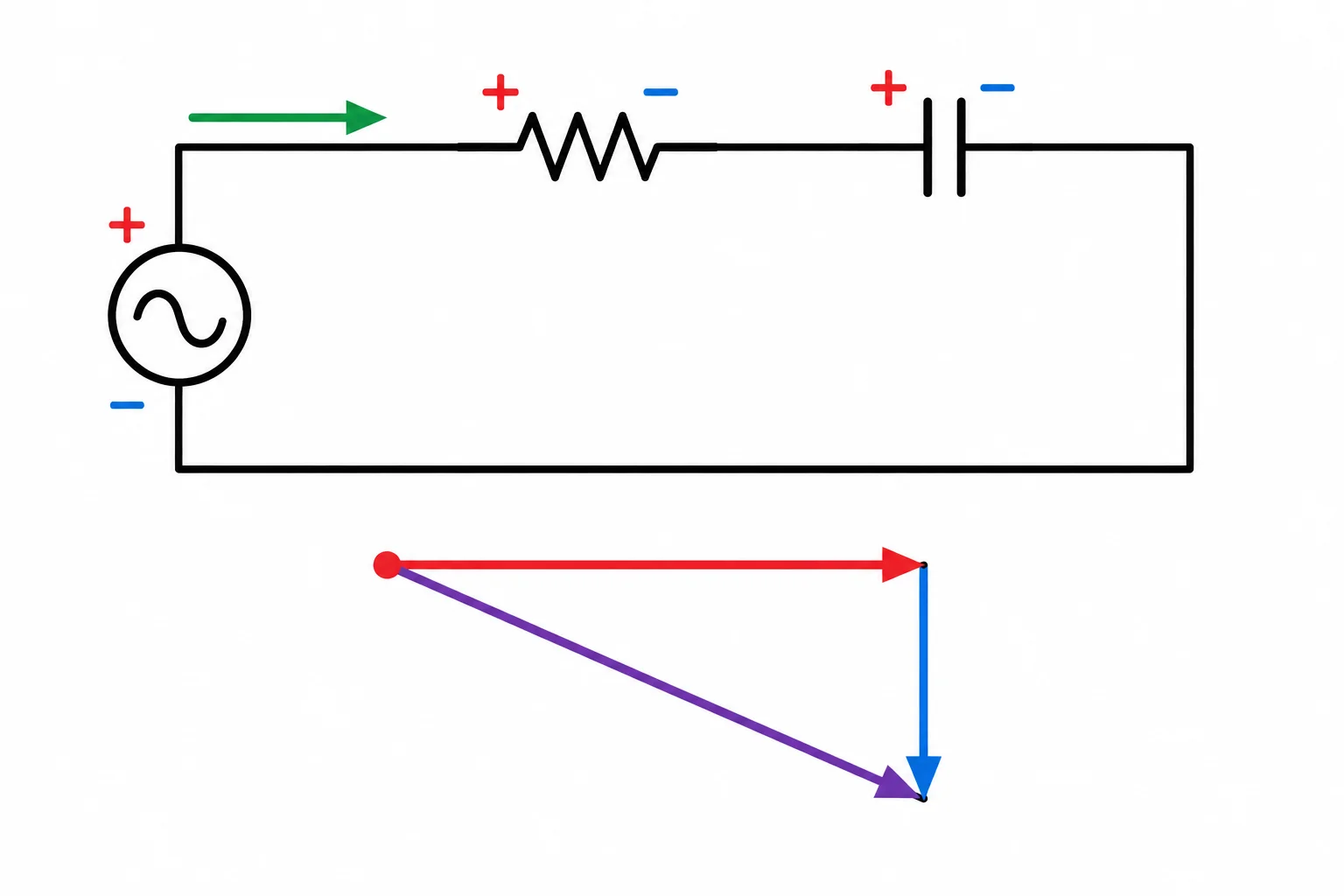 Esquema de um circuito RC em série, com corrente comum, polaridades das quedas e vetores de tensão que se somam fasorialmente.