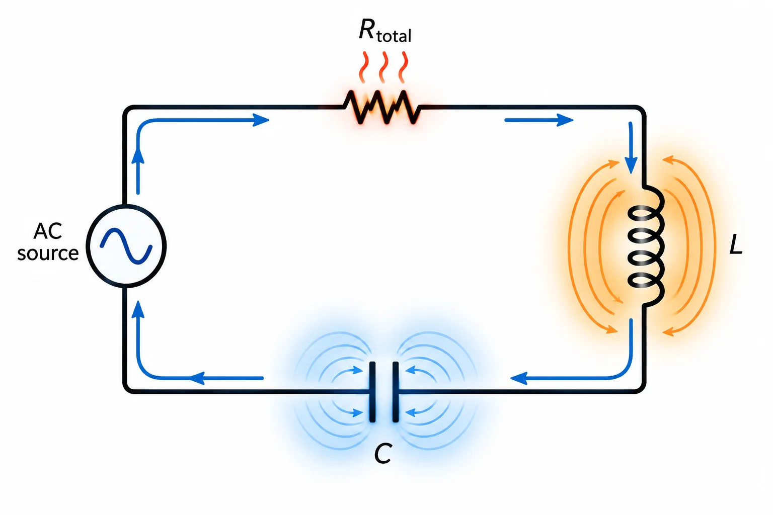 Esquema de uma fonte senoidal, resistência total, indutor e capacitor em um único circuito série, com uma seta de corrente comum.