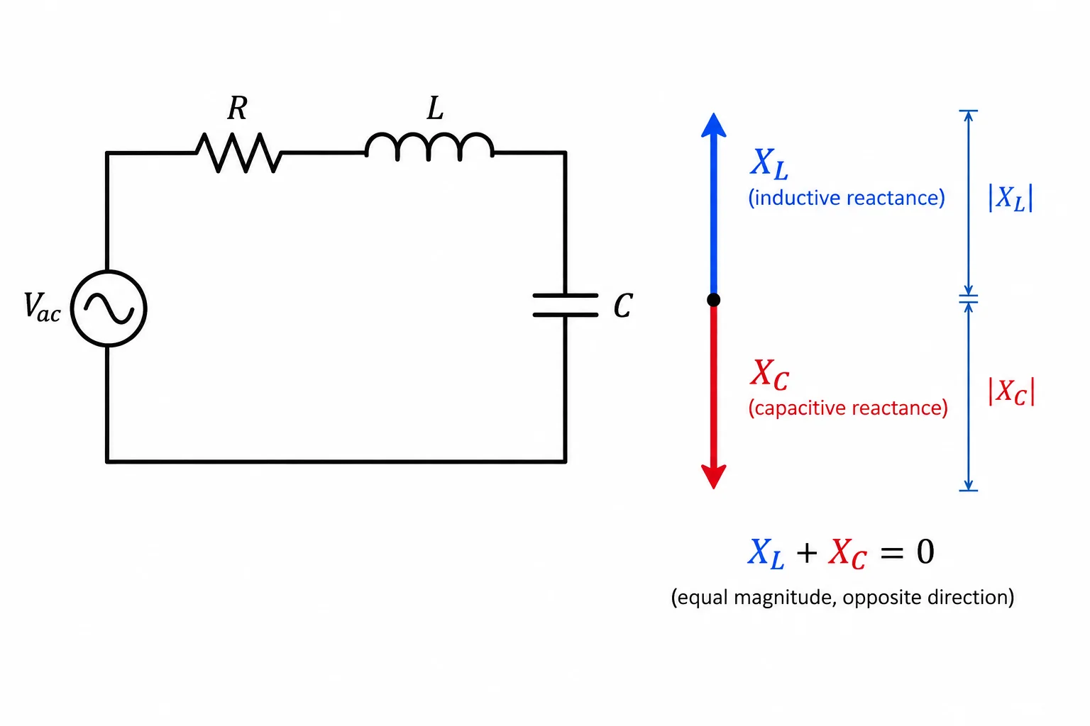 Esquema de um RLC série em que as reatâncias do indutor e do capacitor têm vetores opostos e de mesmo tamanho, resultando em soma reativa nula.