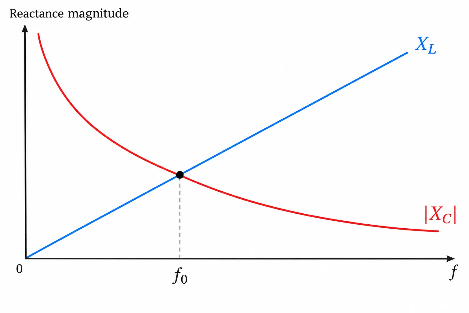Gráfico com a reatância indutiva crescente e o módulo da reatância capacitiva decrescente, cruzando-se em f₀.