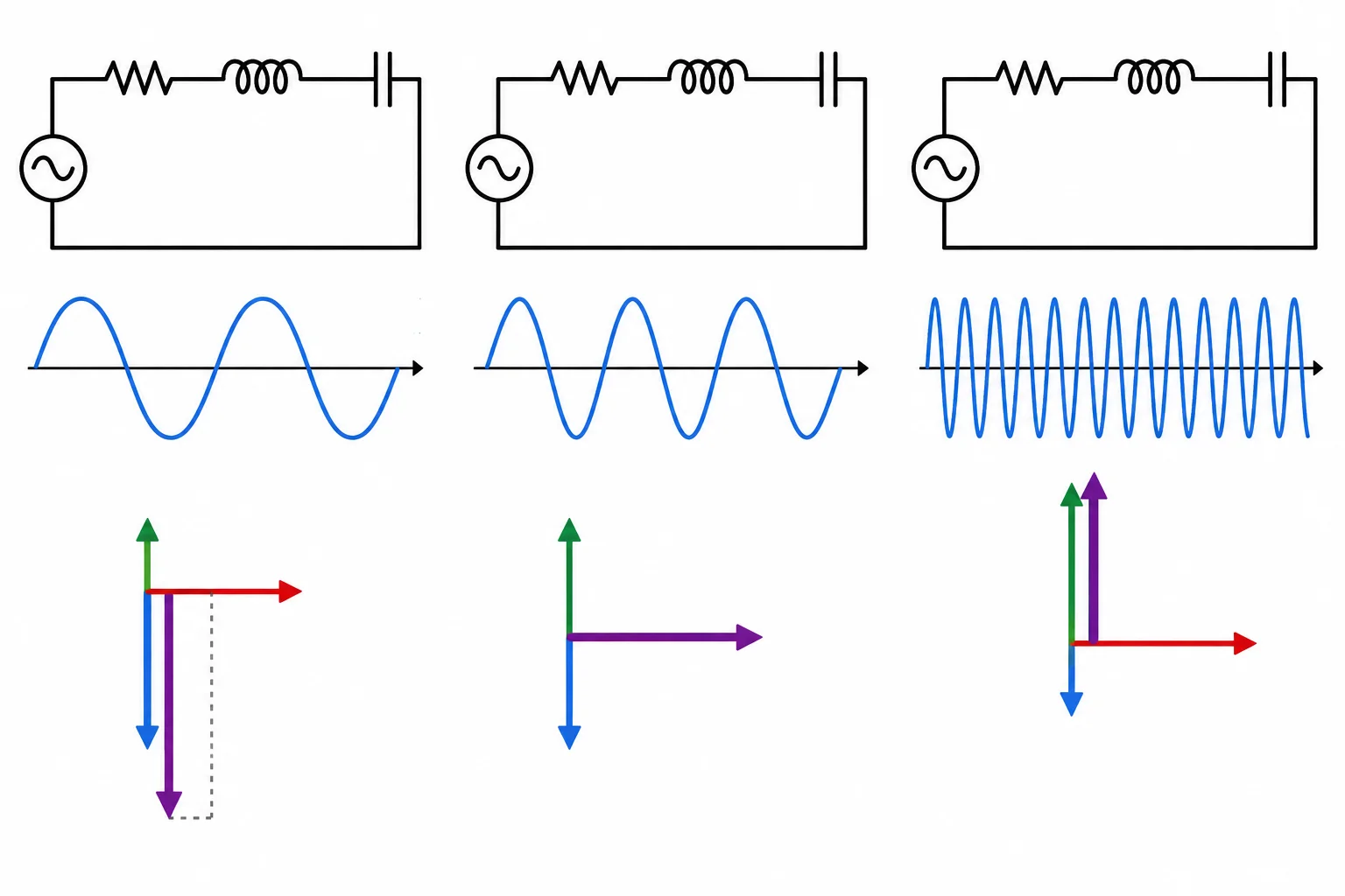 Diagrama com três RLCs série: abaixo da ressonância predomina o capacitor, na ressonância as reatâncias se equilibram e acima da ressonância predomina o indutor.