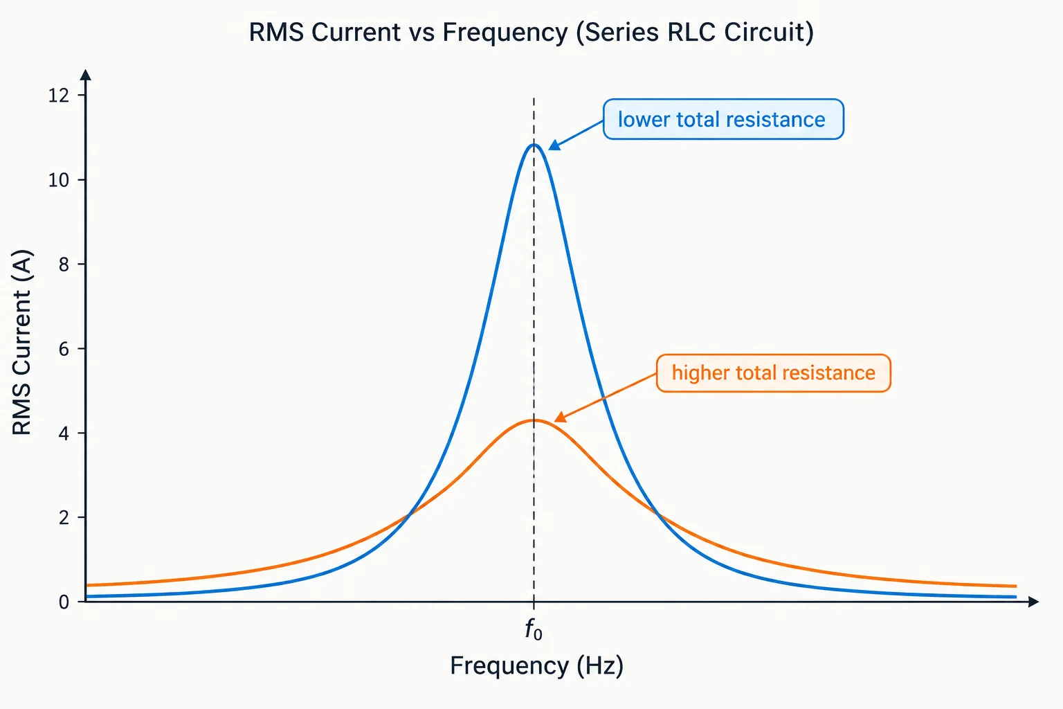 Gráfico com dois picos de corrente centrados na mesma frequência: o pico de menor resistência é mais alto e estreito; o de maior resistência é menor e mais largo.