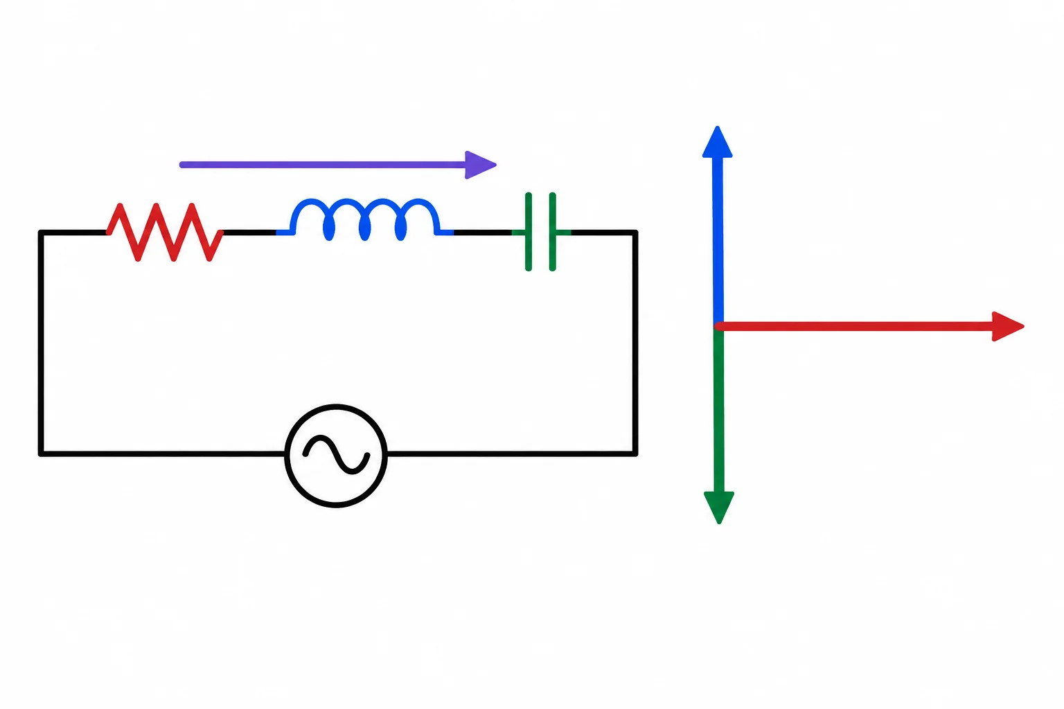 Esquema de RLC série e diagrama fasorial no qual as tensões do indutor e do capacitor têm mesmo comprimento e sentidos opostos.