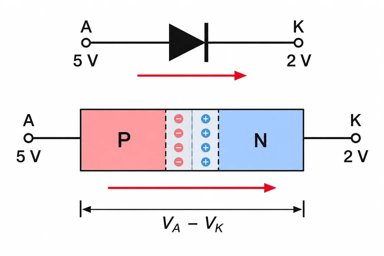 Diagrama de um diodo com ânodo a potencial maior que o cátodo, destacando a comparação V_A menos V_K e o sentido de corrente convencional de A para K.
