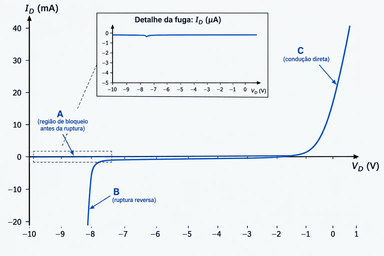 Gráfico da corrente I_D em função da tensão V_D. À direita há a região C de condução direta; à esquerda, a fuga A e a ruptura B. Um detalhe separado amplia a fuga em microampères.