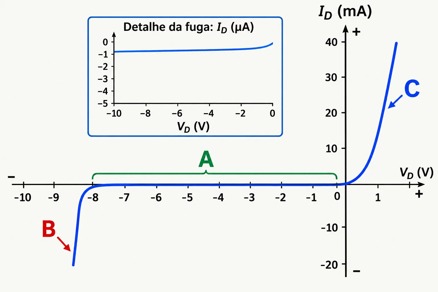 Curva I_D versus V_D com os trechos A, B e C identificados, escalas em mA e um detalhe de fuga em µA.