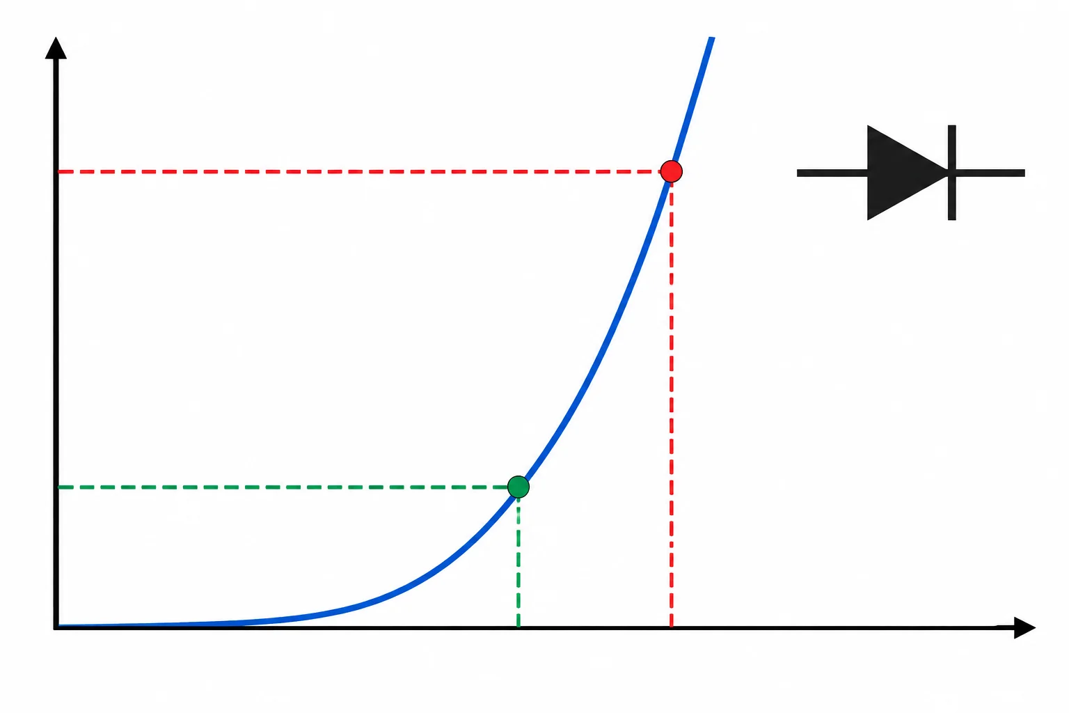 Curva crescente de corrente direta versus tensão direta, com um ponto de corrente menor em tensão menor e outro de corrente maior em tensão maior.