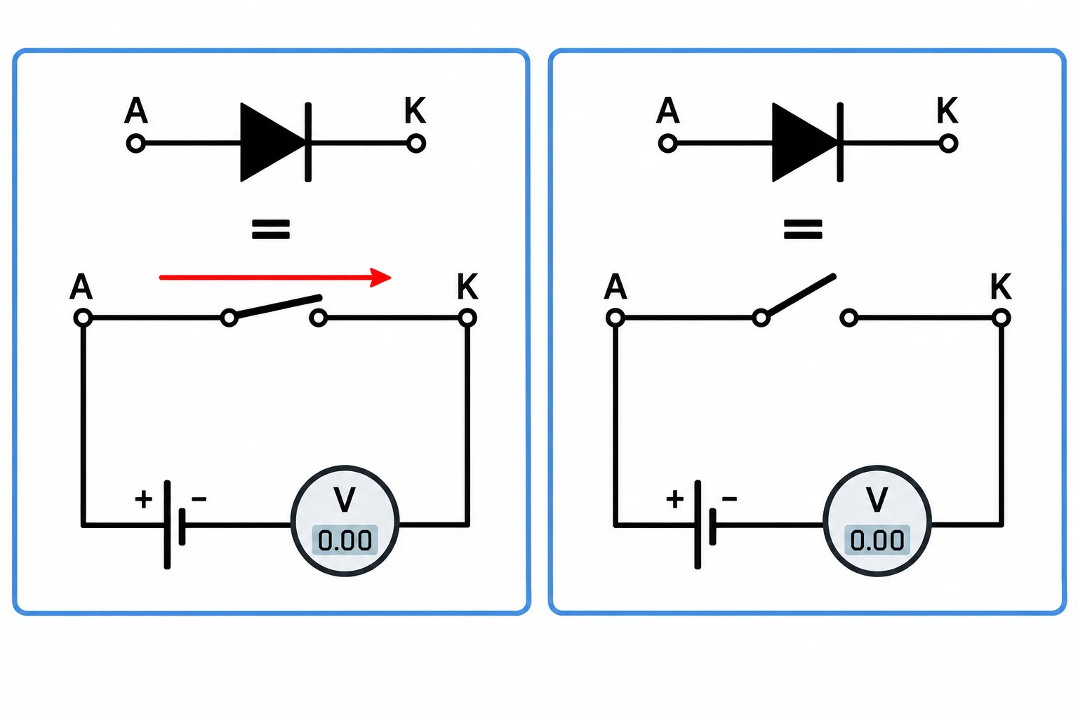 Diagrama comparando o equivalente de chave fechada para condução ideal e chave aberta para bloqueio ideal.