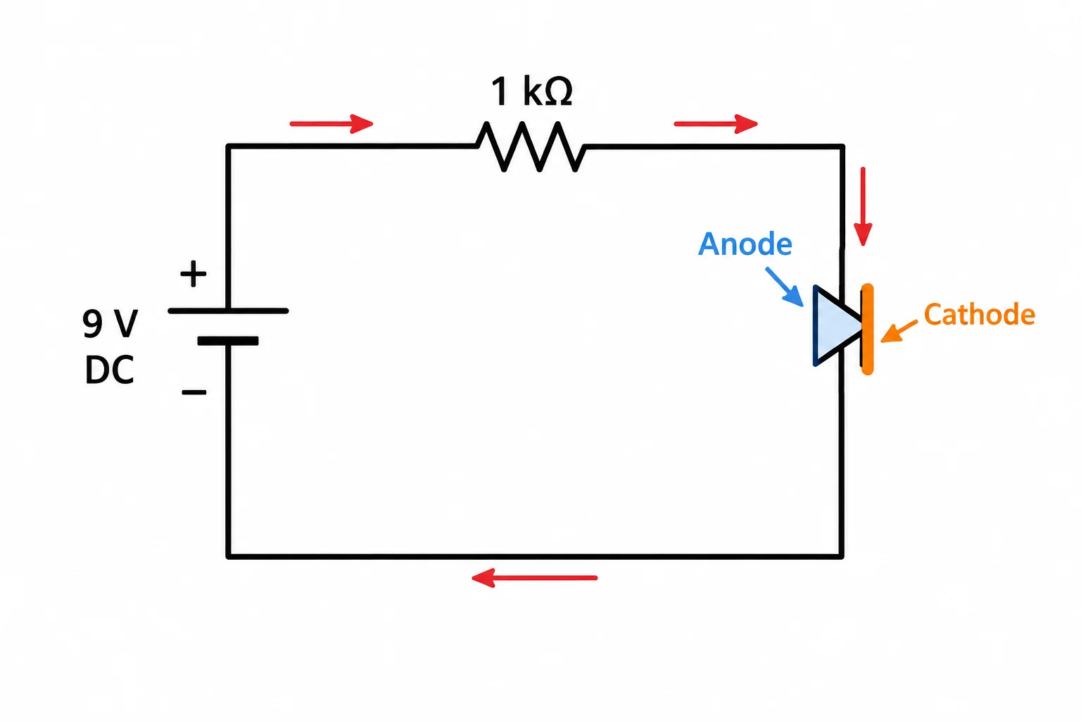 Esquema de uma fonte de 9 V, resistor de 1 kΩ e diodo em série, com a corrente entrando pelo ânodo e saindo pelo cátodo.