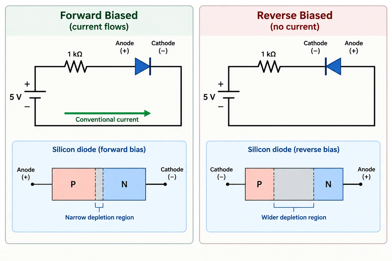 Dois circuitos de 5 V com resistor de 1 kΩ e diodo em série: à esquerda o diodo está diretamente polarizado; à direita, invertido e reversamente polarizado.