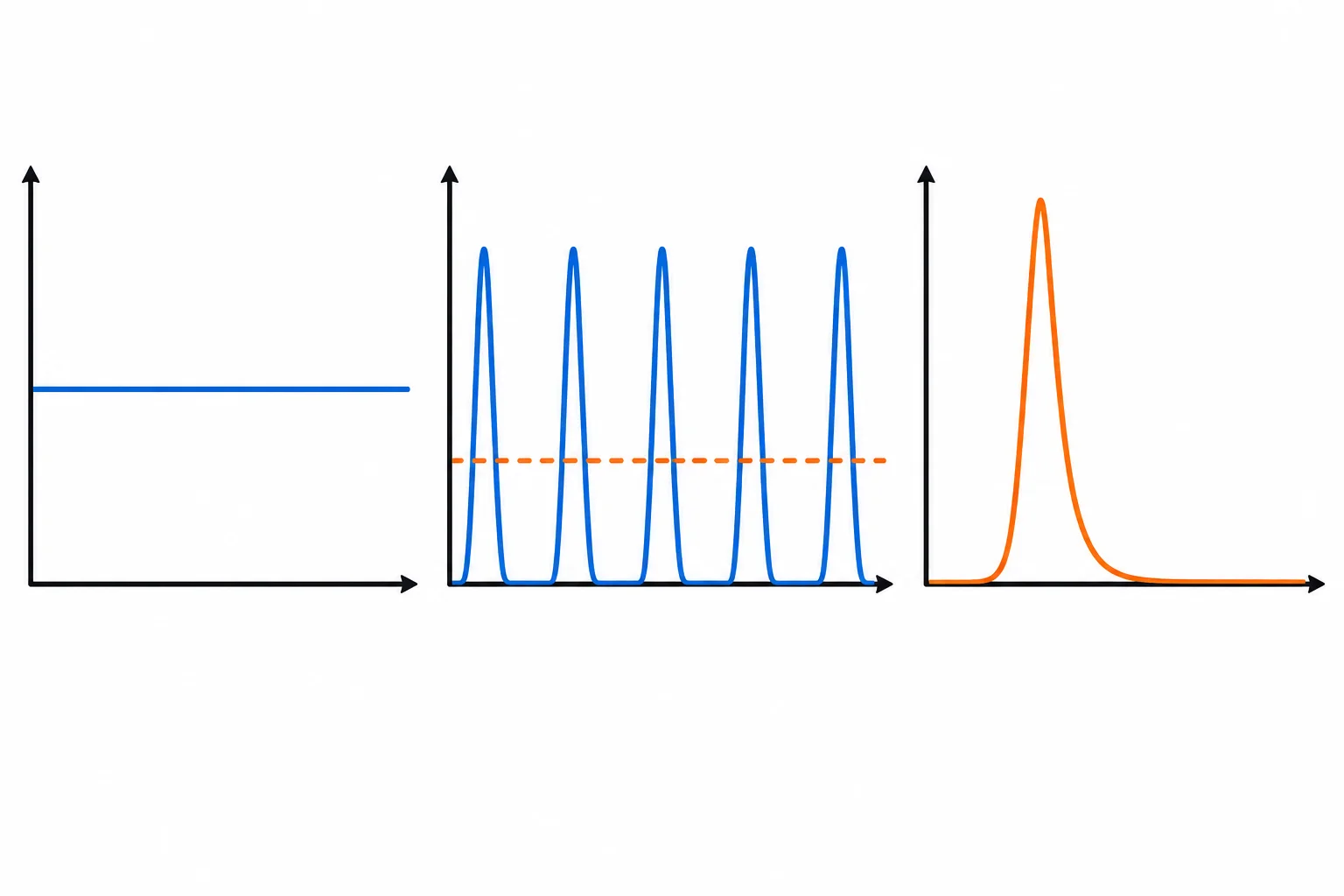 Três gráficos de corrente em função do tempo: corrente contínua, pulsos repetitivos e um único pulso de surto.