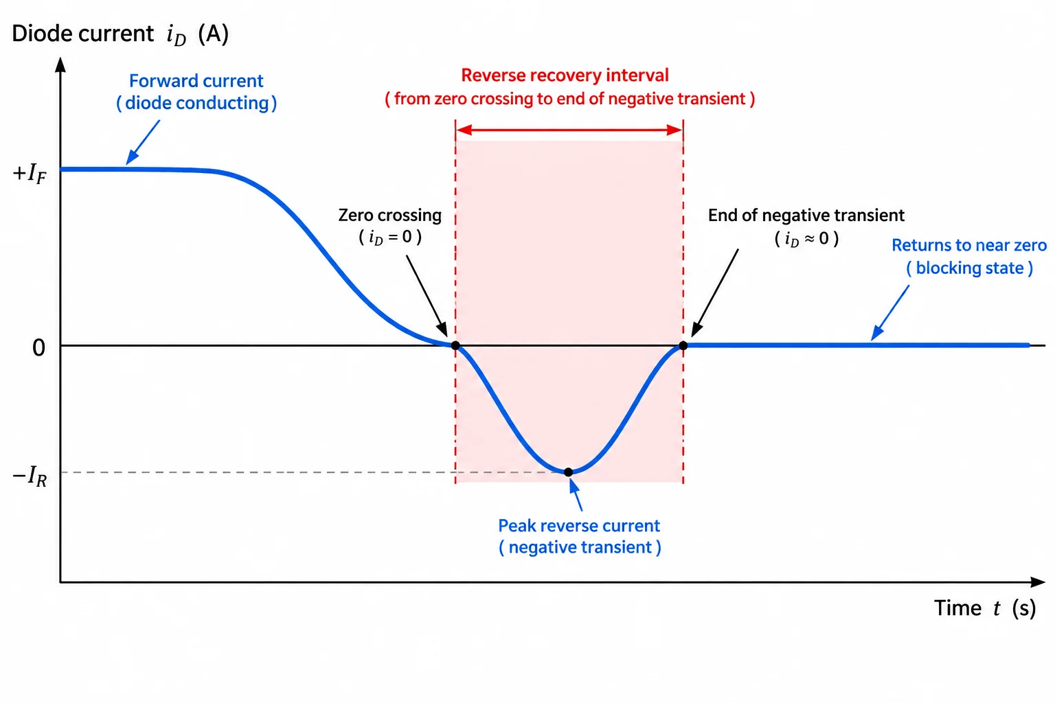 Gráfico de corrente no diodo: após a corrente direta cair a zero, há um pulso negativo transitório antes do bloqueio.