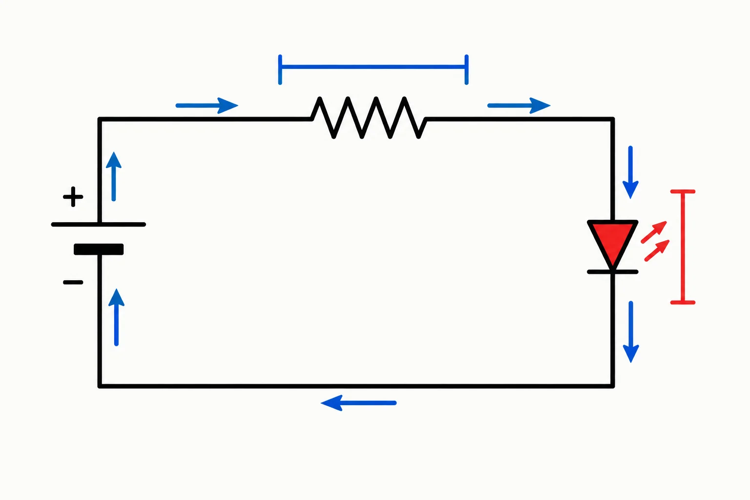 Esquema de uma fonte, um resistor e um LED em série, com uma única corrente no laço e a tensão da fonte dividida entre resistor e LED.