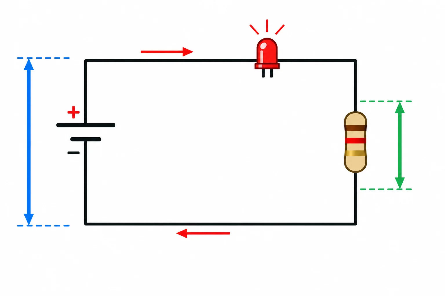 Diagrama de uma fonte, LED e resistor em série, destacando que parte da tensão fica no LED e o restante fica no resistor.