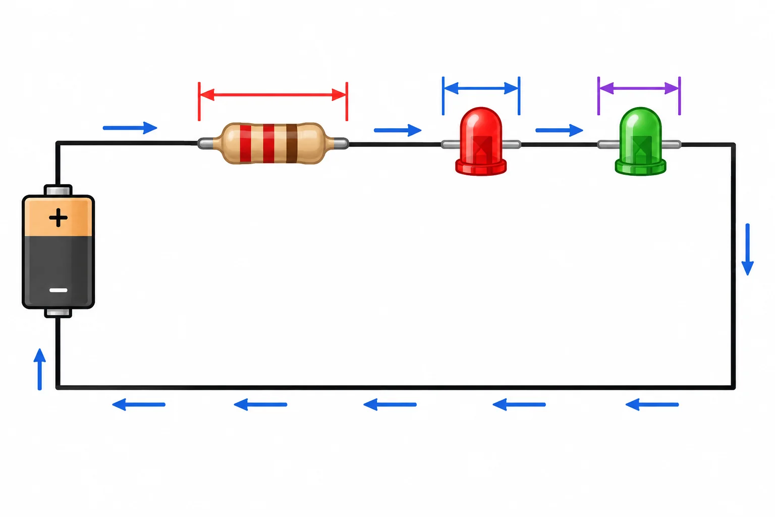 Diagrama de uma fonte, um resistor e dois LEDs conectados em série, com setas indicando a mesma corrente em todo o ramo.