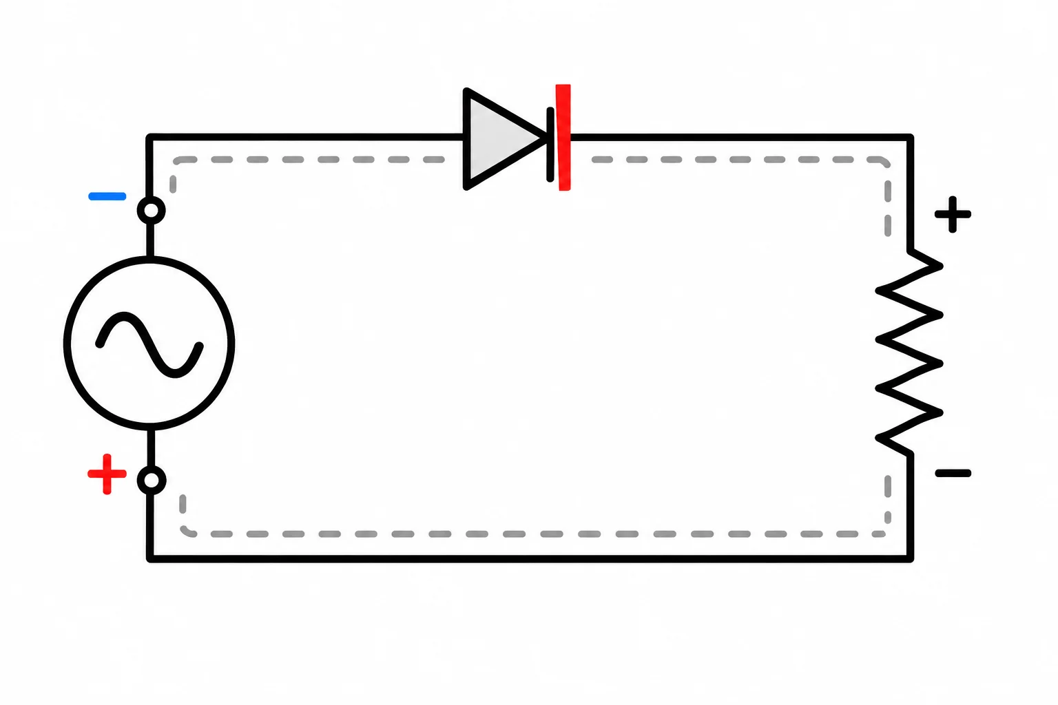 Esquema de meia onda no semiciclo oposto, com o diodo bloqueando e sem caminho de corrente pela carga.