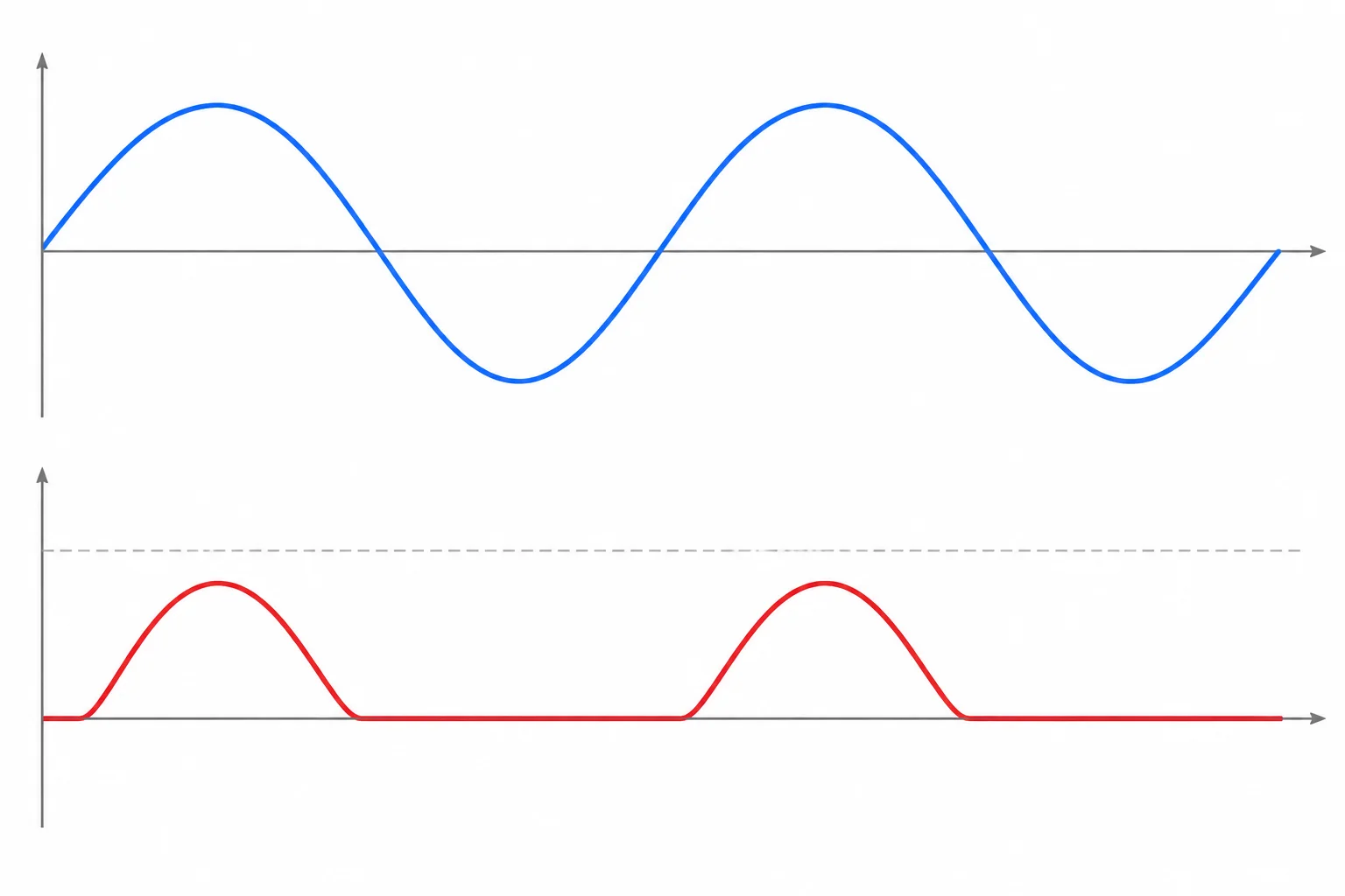 Comparação entre uma senoide de entrada e uma saída de meia onda cujos pulsos começam após o cruzamento por zero e têm pico menor por causa da queda direta do diodo.