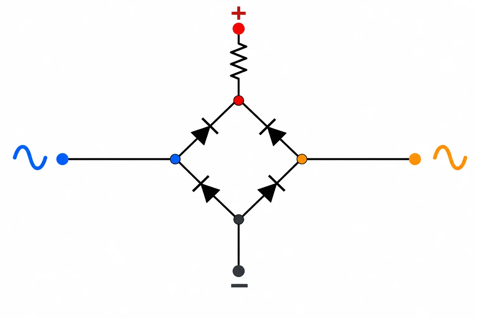 Diagrama de ponte retificadora destacando os dois nós de entrada CA, a saída positiva e a saída negativa como nós distintos.