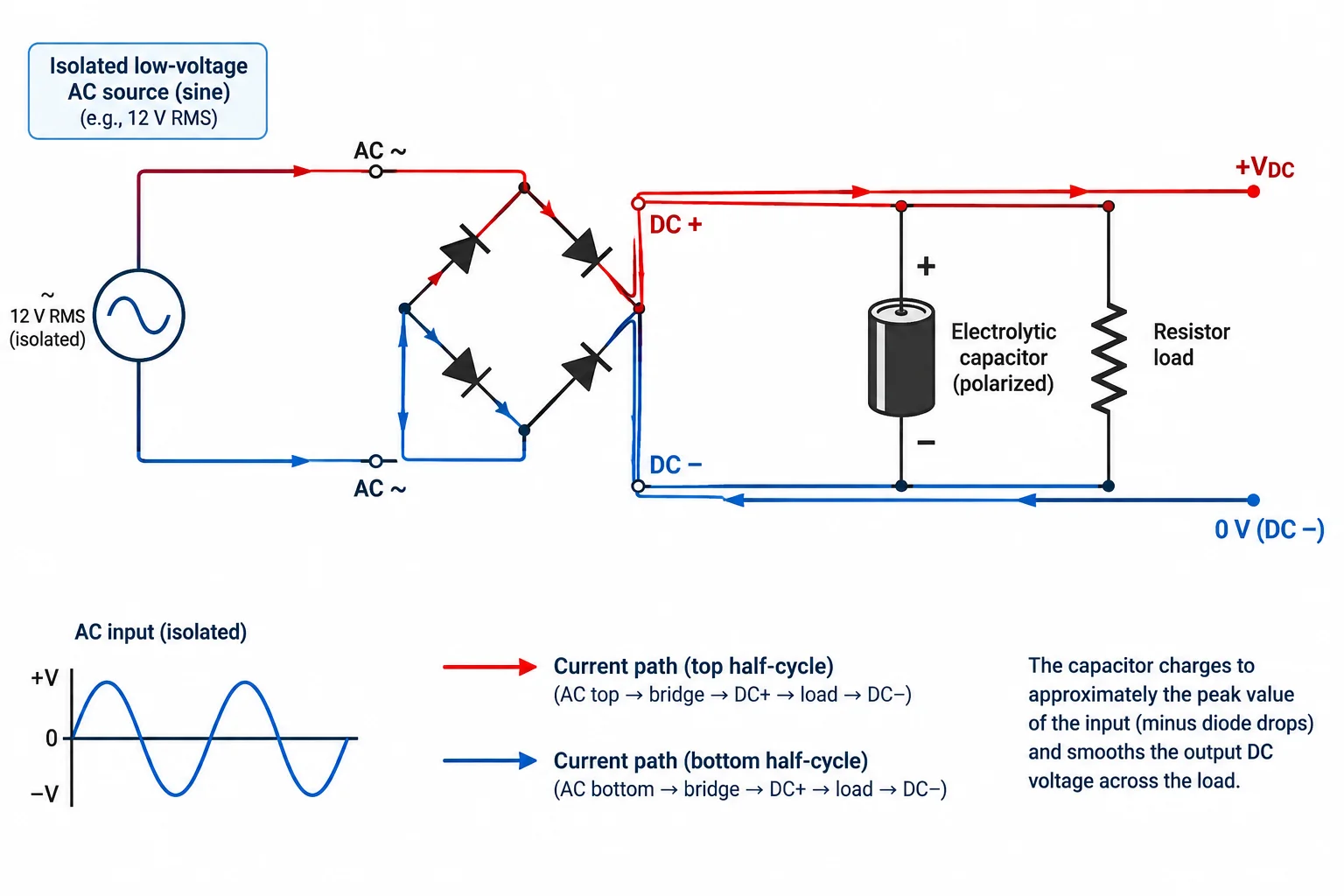 Esquema de uma ponte retificadora com capacitor polarizado em paralelo com a carga.