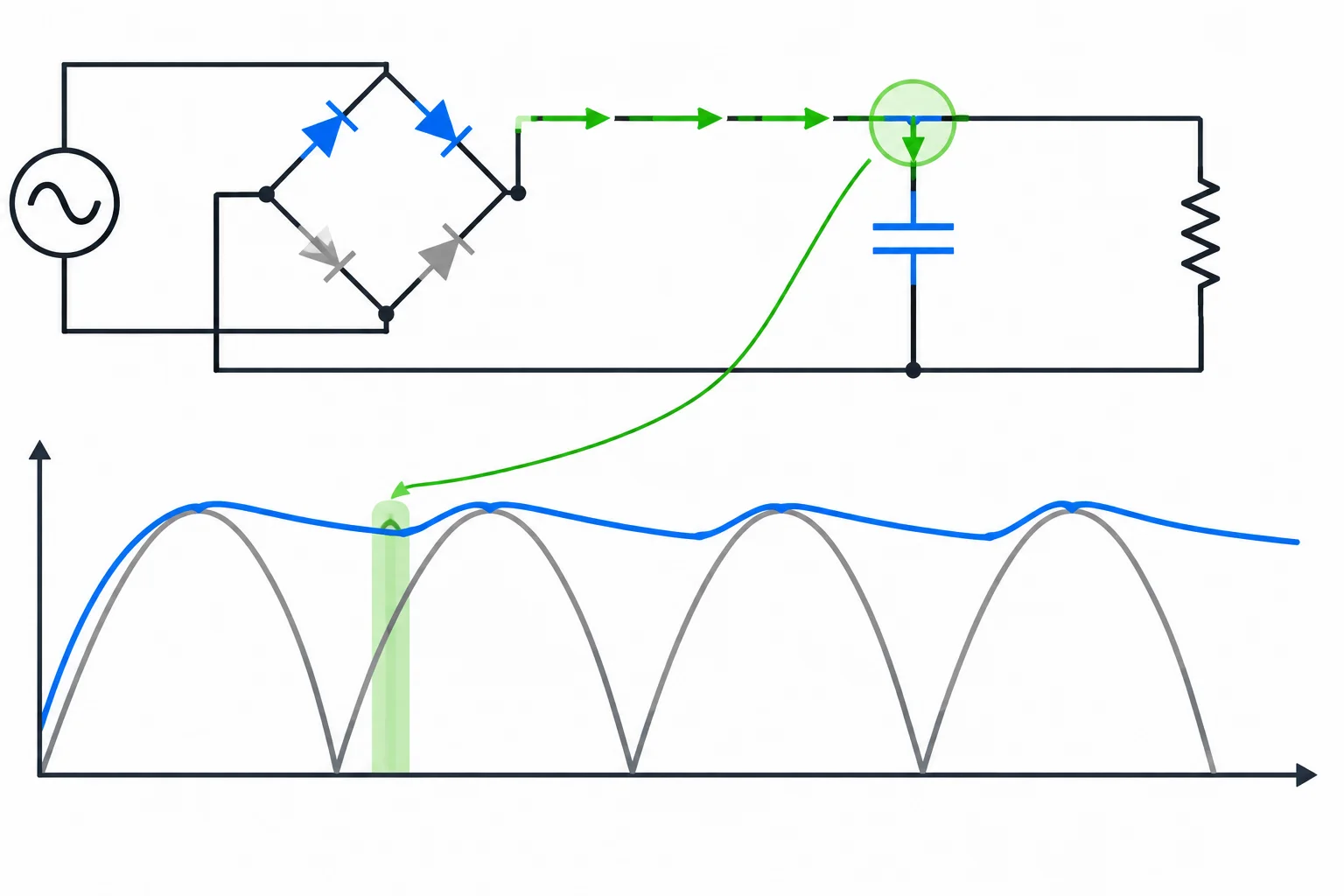 Forma de onda retificada e tensão do capacitor, com uma região próxima ao pico destacada como intervalo de recarga.