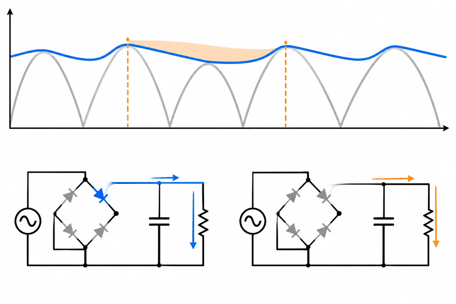 Forma de onda da saída com capacitor caindo gradualmente entre picos, enquanto os diodos estão bloqueados e o capacitor alimenta a carga.