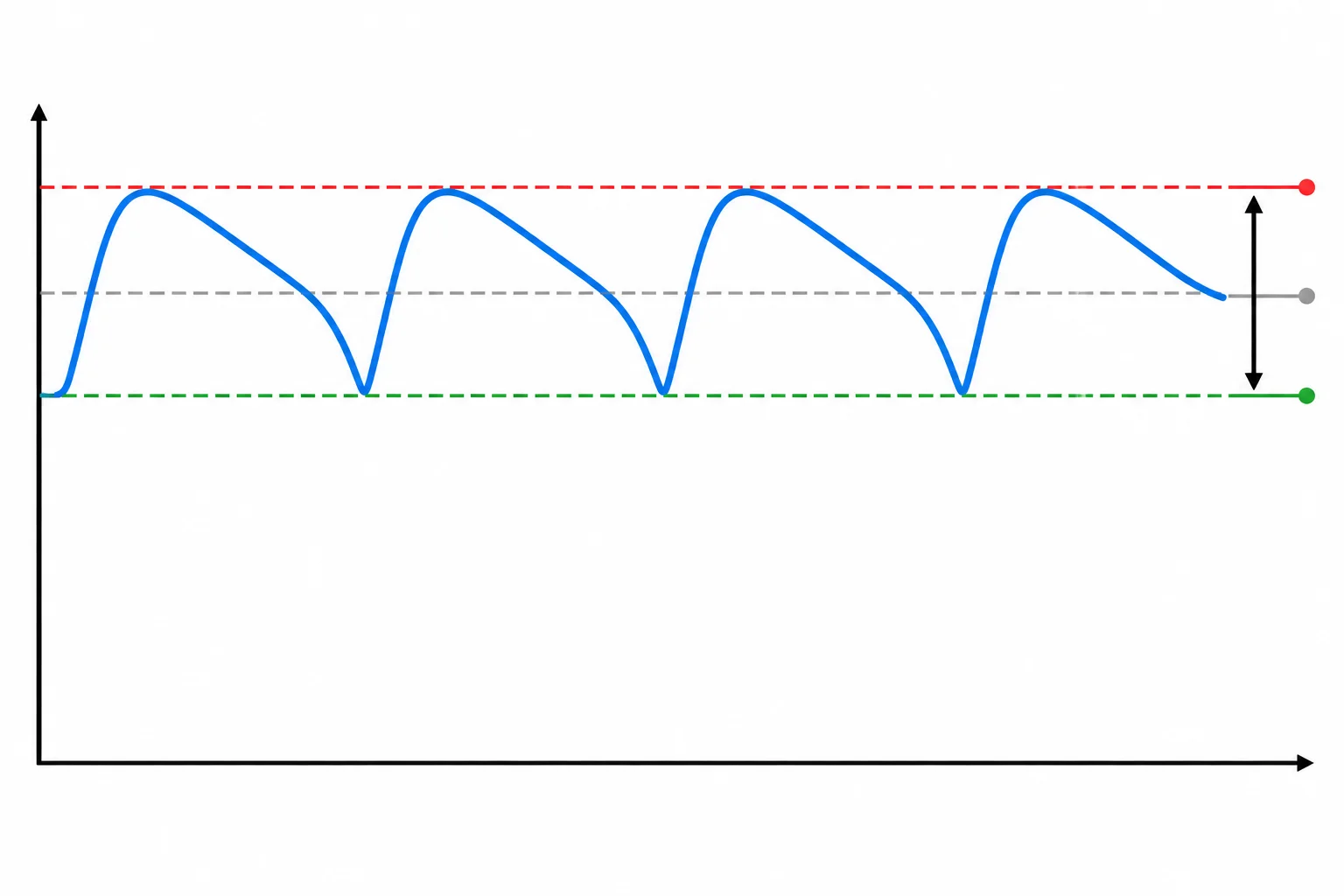 Gráfico de uma saída retificada filtrada, com picos de recarga, quedas graduais e a diferença vertical entre tensão máxima e mínima.