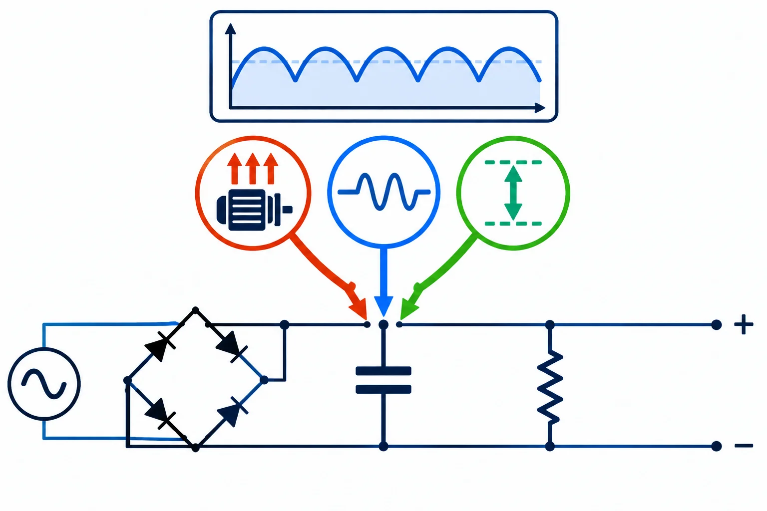 Diagrama de uma ponte retificadora com capacitor em paralelo à carga e três fatores de pior caso apontando para o capacitor.