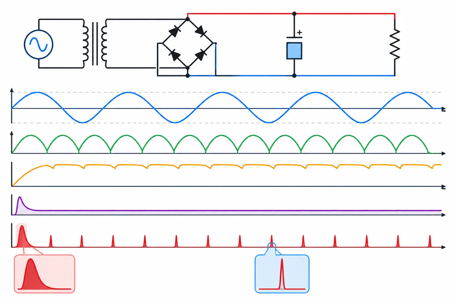 Diagrama de ponte, capacitor e carga com pulsos estreitos de recarga repetidos a cada pico, em contraste com a corrente quase contínua da carga.