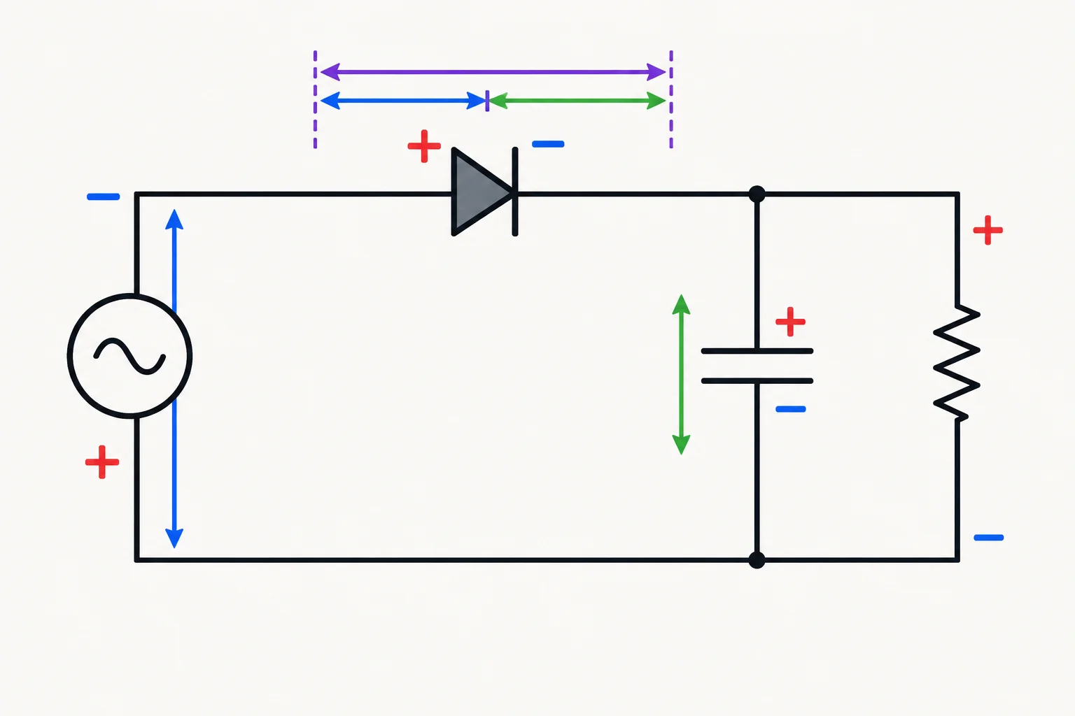 Esquema de meia onda no pico negativo: a entrada deixa o ânodo negativo e o capacitor mantém o cátodo positivo, impondo tensão reversa ao diodo.
