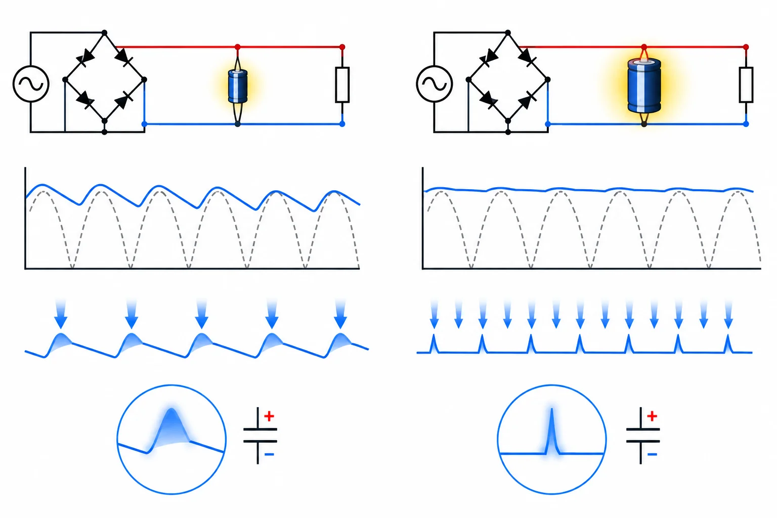Comparação visual entre capacitor menor, com maior ondulação e menor energia, e capacitor maior, com menor ondulação, maior energia e pulsos de recarga mais concentrados.