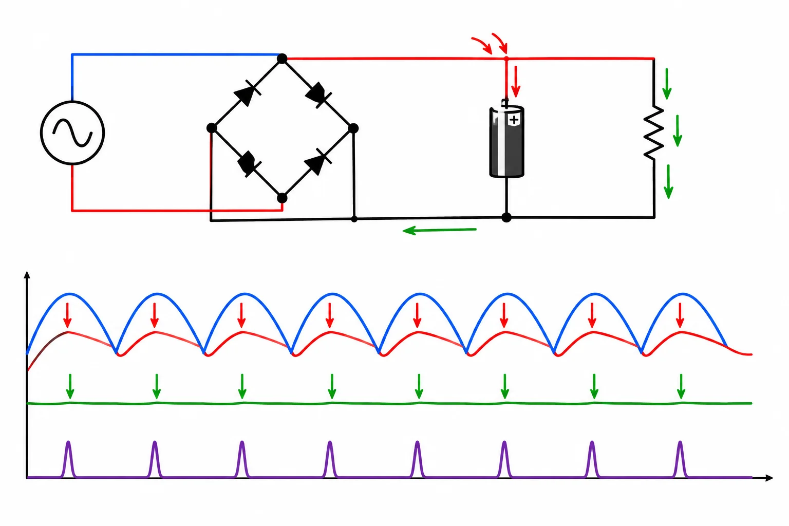 Esquema de ponte retificadora com capacitor em paralelo à carga e gráfico mostrando recargas próximas aos picos e descarga entre elas.