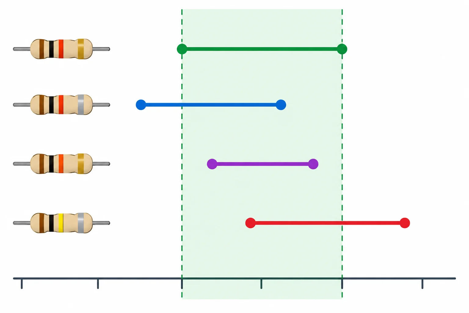 Diagrama com uma faixa aceitável de resistência e três intervalos de tolerância: um abaixo do limite, um inteiramente dentro e um acima do limite.