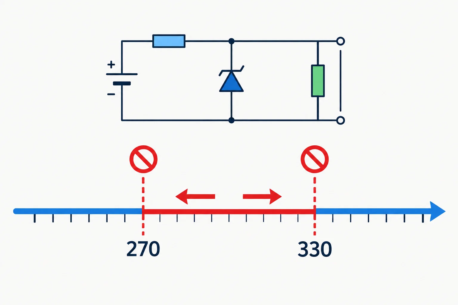 Diagrama de uma escala de resistência em que o limite máximo de 270 ohms fica abaixo do limite mínimo de 330 ohms, deixando uma lacuna sem valores válidos.