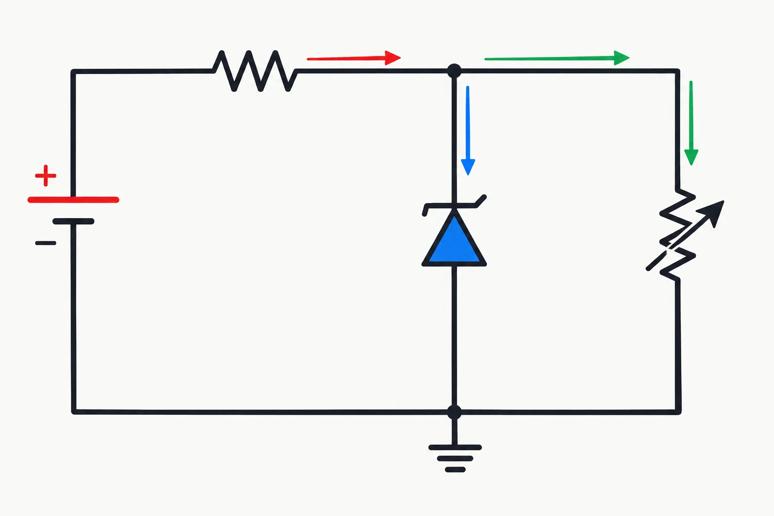 Esquema de uma fonte CC, resistor série, Zener reversamente polarizado e carga em paralelo, com setas mostrando a divisão de corrente no nó de saída.