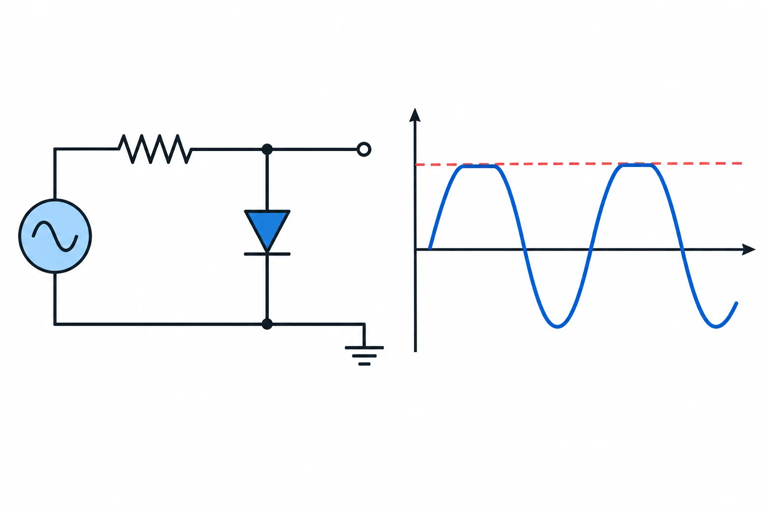 Esquema de uma fonte ligada por resistor ao nó de saída, com diodo para a referência, e uma forma de onda com picos positivos achatados.