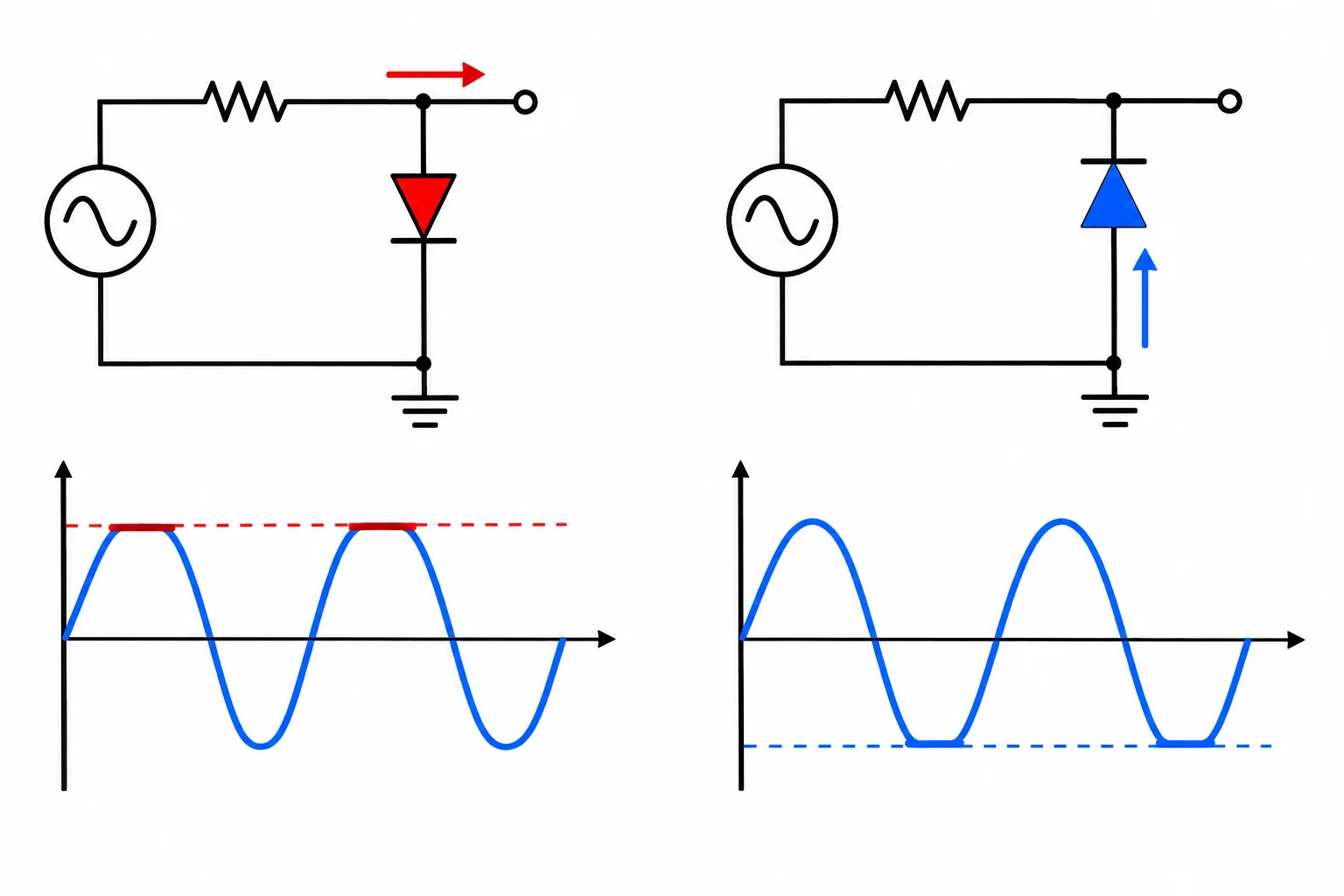 Comparação entre dois circuitos: um recorta picos positivos e outro recorta vales negativos, com o diodo invertido.