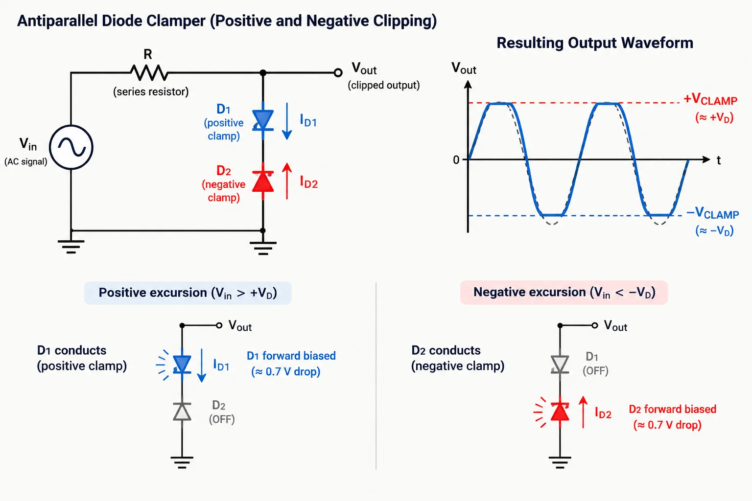 Esquema de uma fonte ligada por resistor ao nó de saída, com dois diodos em antiparalelo entre a saída e a referência.