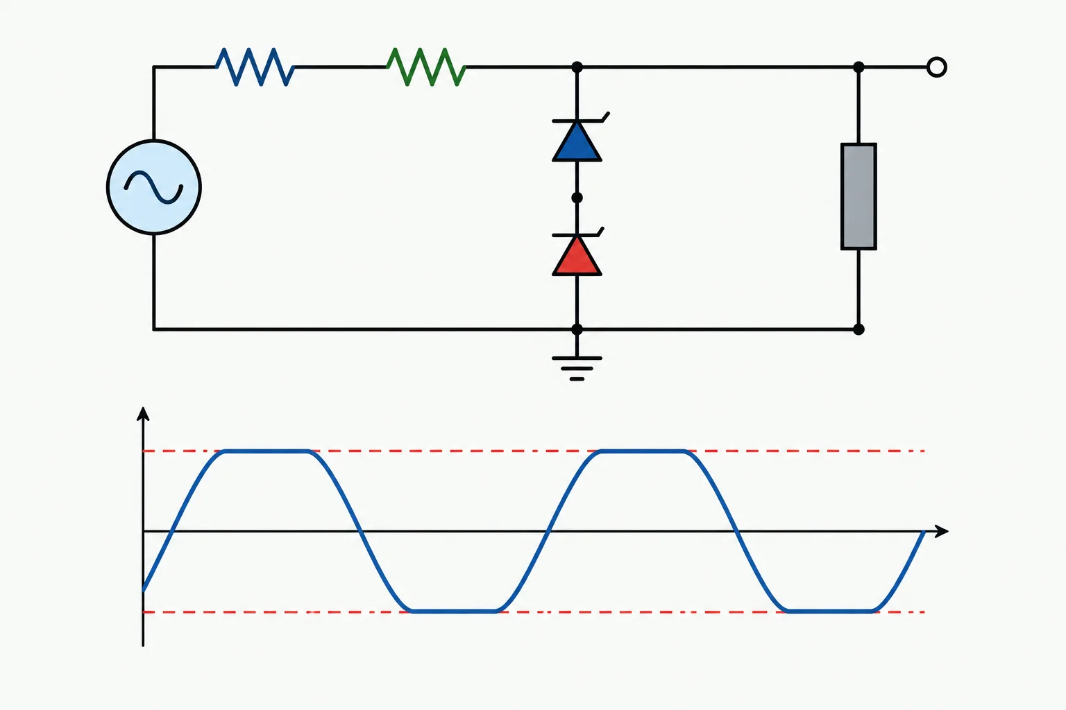 Esquema de uma fonte com resistência interna e resistor externo em série, alimentando dois Zeners em oposição série, ao lado de formas de onda de entrada e saída com picos recortados.